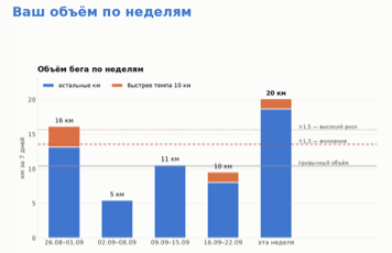 Ваш объём бега по неделям с границами риска