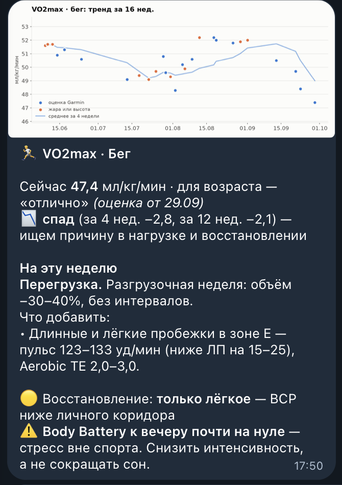 Отчёт VO2max: тренд за 16 недель, спад и разгрузочная неделя